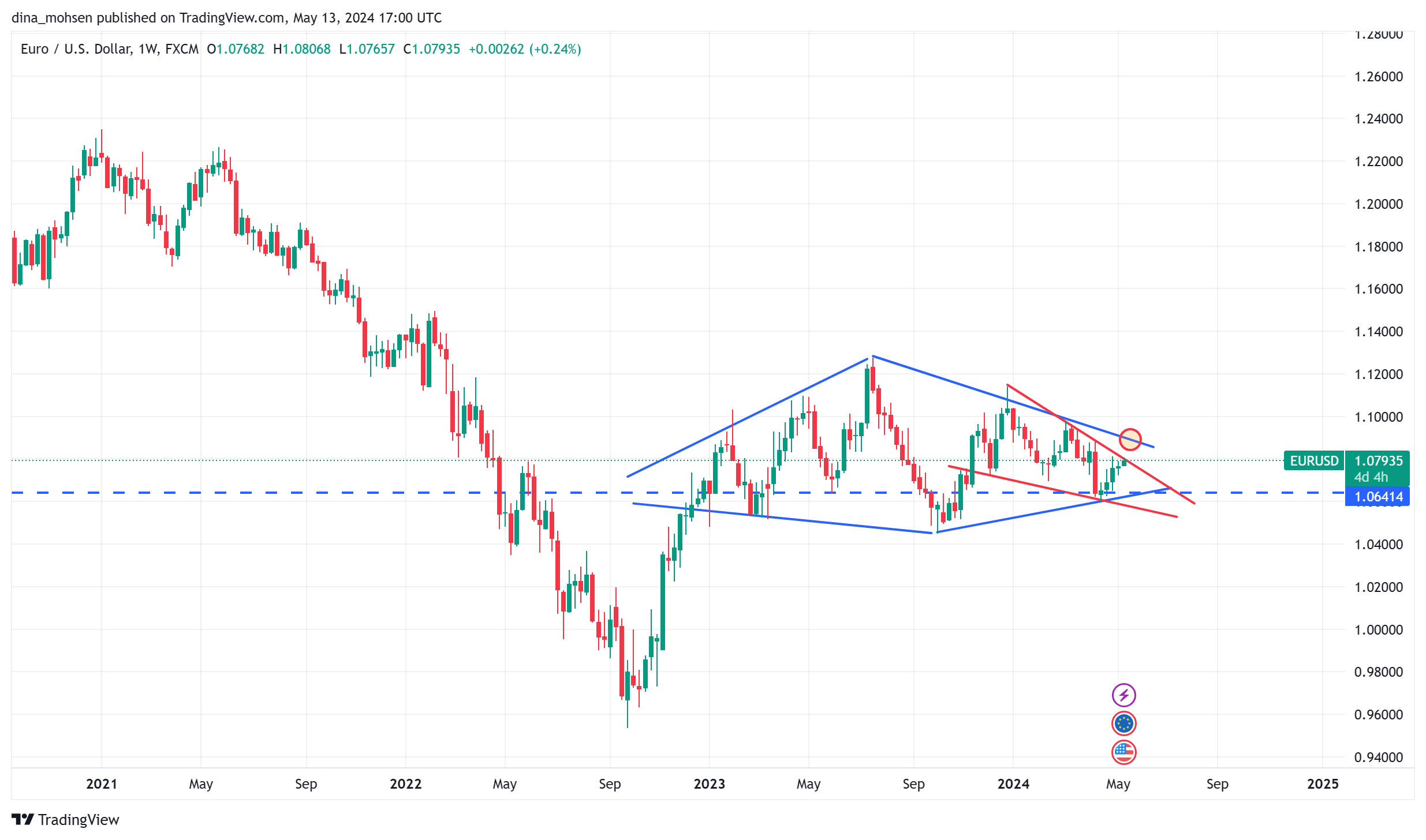 متابعة تحليل اليورو مقابل الدولار الامريكي EURUSD